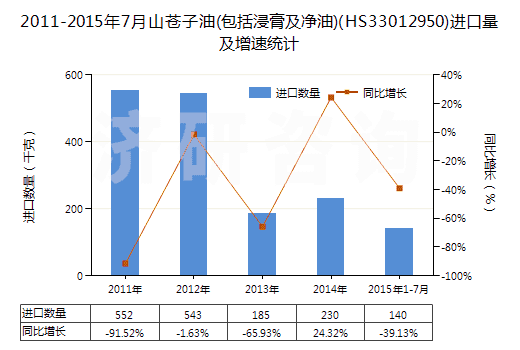 2011-2015年7月山蒼子油(包括浸膏及凈油)(HS33012950)進(jìn)口量及增速統(tǒng)計(jì)